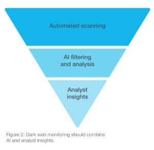 Scaling Cyber Supply Chain Risk Management with Dark Web Monitoring ...