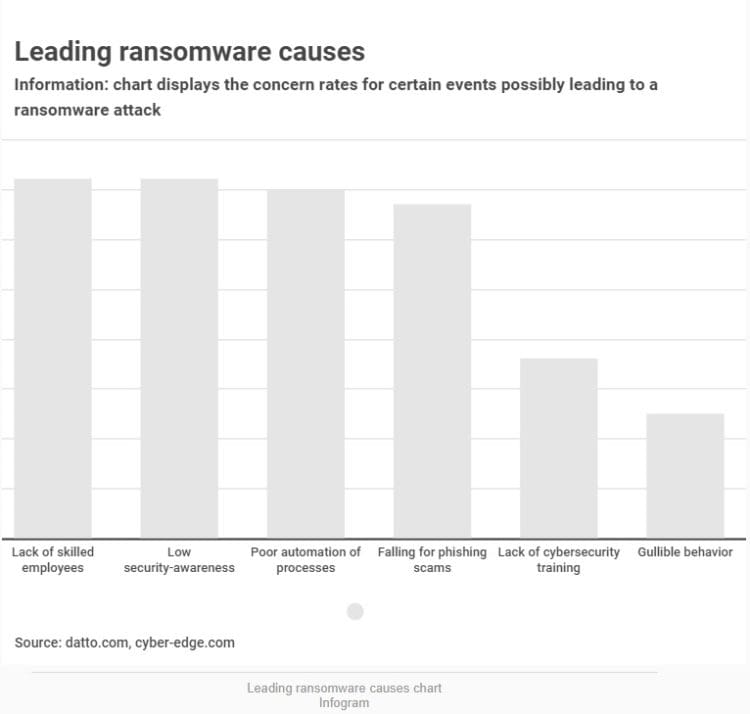 Ransomware Attacks Spike By 140 57 Of Organizations Agree To Pay