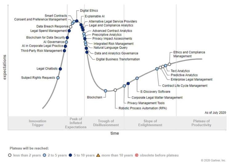 Gartner Identifies the Legal & Compliance Technologies to Focus on Post ...